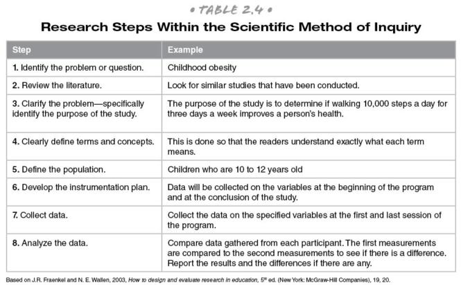 Scientific method term papers
